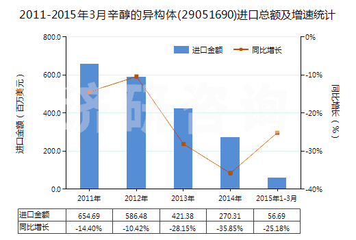 2011-2015年3月辛醇的異構(gòu)體(29051690)進(jìn)口總額及增速統(tǒng)計